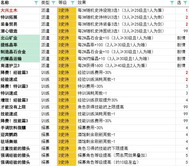 铃兰之剑：探寻和平世界中的史诗级设施推荐