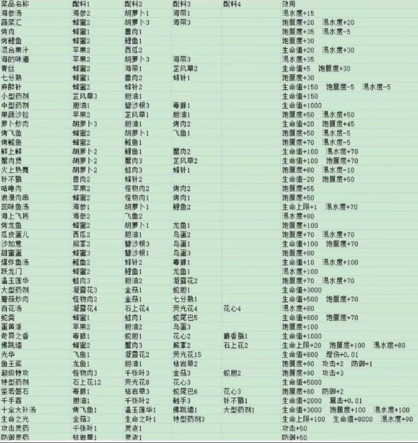 滚动迷城特色食谱汇总